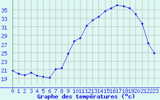 Courbe de tempratures pour Chatelus-Malvaleix (23)