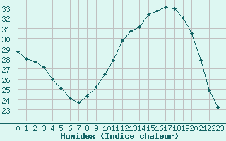 Courbe de l'humidex pour Rochefort Saint-Agnant (17)