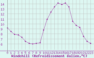 Courbe du refroidissement olien pour Roujan (34)
