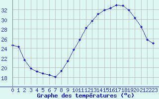 Courbe de tempratures pour Toulouse-Blagnac (31)