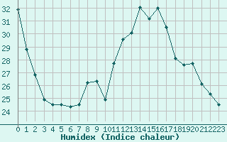 Courbe de l'humidex pour Nevers (58)