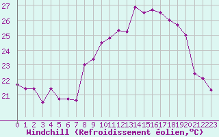 Courbe du refroidissement olien pour Cap Cpet (83)