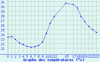 Courbe de tempratures pour Perpignan Moulin  Vent (66)