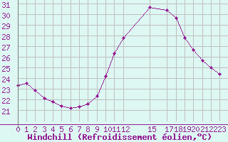 Courbe du refroidissement olien pour Perpignan Moulin  Vent (66)