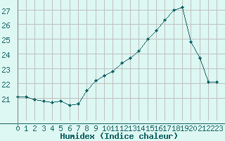 Courbe de l'humidex pour Toussus-le-Noble (78)