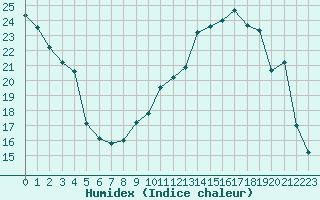 Courbe de l'humidex pour Leign-les-Bois (86)