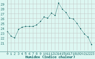 Courbe de l'humidex pour Cazaux (33)