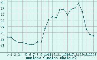 Courbe de l'humidex pour Frontenay (79)