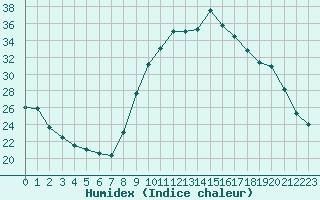 Courbe de l'humidex pour Berson (33)