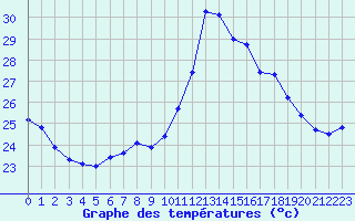 Courbe de tempratures pour Perpignan Moulin  Vent (66)