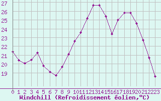Courbe du refroidissement olien pour Grandfresnoy (60)