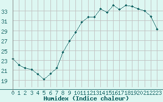 Courbe de l'humidex pour Bordeaux (33)