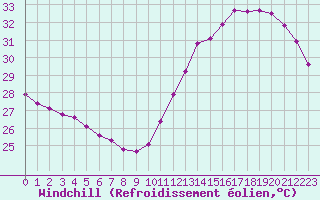 Courbe du refroidissement olien pour Cabestany (66)