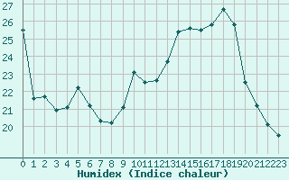 Courbe de l'humidex pour Guret (23)