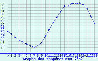 Courbe de tempratures pour Le Mans (72)