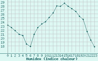 Courbe de l'humidex pour Hohrod (68)