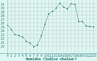 Courbe de l'humidex pour Annecy (74)