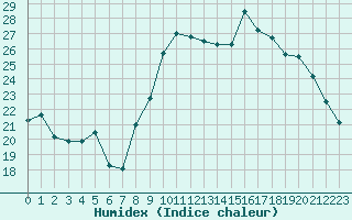 Courbe de l'humidex pour Saint-Brieuc (22)