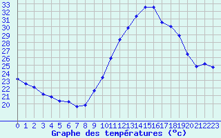 Courbe de tempratures pour Bziers-Centre (34)