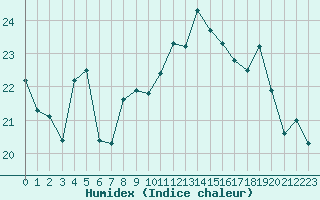 Courbe de l'humidex pour Biscarrosse (40)