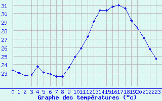 Courbe de tempratures pour Vias (34)