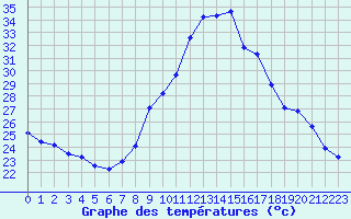 Courbe de tempratures pour Crest (26)