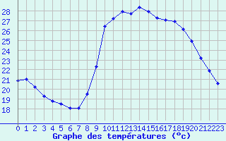 Courbe de tempratures pour Cannes (06)