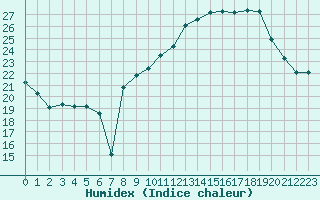 Courbe de l'humidex pour La Beaume (05)