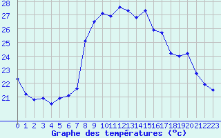 Courbe de tempratures pour Toulon (83)