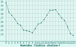 Courbe de l'humidex pour Albi (81)