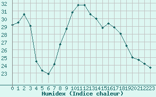 Courbe de l'humidex pour Le Mesnil-Esnard (76)