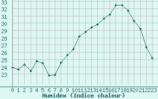 Courbe de l'humidex pour Connerr (72)