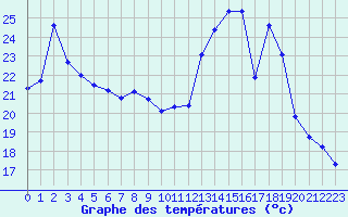 Courbe de tempratures pour Hohrod (68)