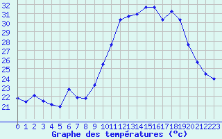 Courbe de tempratures pour Saint-Jean-de-Vedas (34)