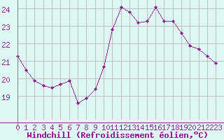 Courbe du refroidissement olien pour Plussin (42)