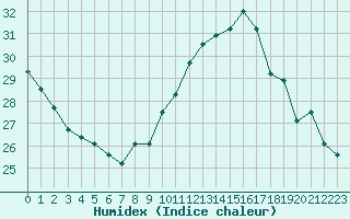 Courbe de l'humidex pour Luc-sur-Orbieu (11)