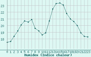 Courbe de l'humidex pour Izegem (Be)