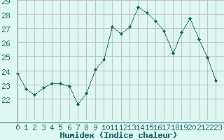 Courbe de l'humidex pour Sainte-Genevive-des-Bois (91)