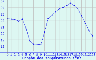 Courbe de tempratures pour Ste (34)