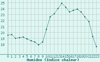 Courbe de l'humidex pour Saint-Ciers-sur-Gironde (33)