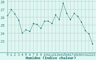 Courbe de l'humidex pour Sanary-sur-Mer (83)