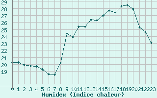 Courbe de l'humidex pour Biscarrosse (40)