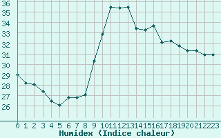 Courbe de l'humidex pour Alistro (2B)