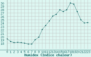 Courbe de l'humidex pour Lons-le-Saunier (39)