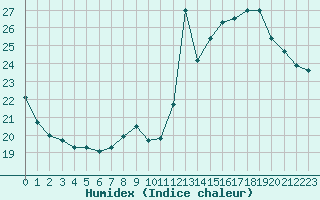 Courbe de l'humidex pour Sainte-Menehould (51)