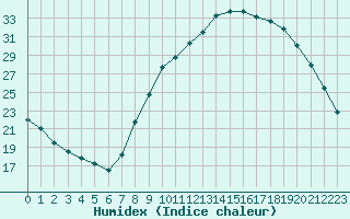 Courbe de l'humidex pour Aubenas - Lanas (07)