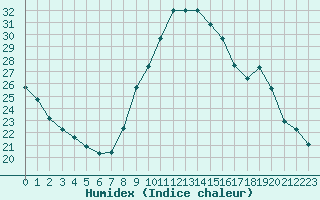 Courbe de l'humidex pour Embrun (05)