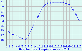 Courbe de tempratures pour Le Luc - Cannet des Maures (83)