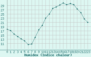 Courbe de l'humidex pour Bourg-en-Bresse (01)