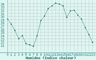 Courbe de l'humidex pour La Beaume (05)